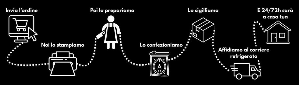 Come funziona la spedizione refrigerata di Dal Massimo Goloso: invia l'ordine online, noi lo stampiamo e prepariamo la carne, la confezioniamo e sigilliamo sottovuoto, la affidiamo al corriere refrigerato e la ricevi a casa tua in 24/72 ore.